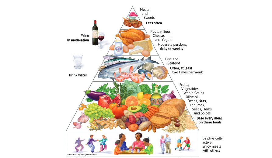 Piramide alimentare della dieta mediterranea
