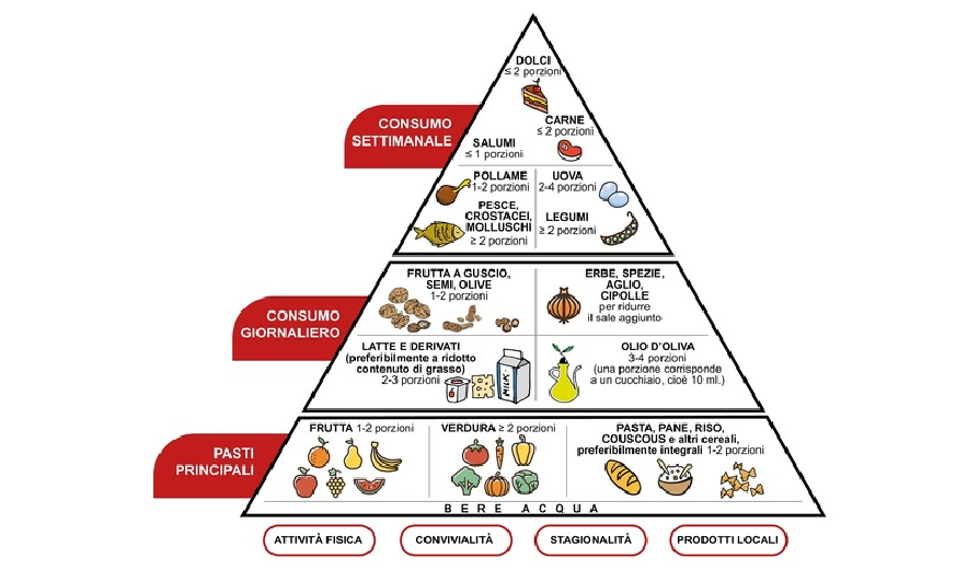 Piramide alimentare della dieta mediterranea secondo Veronesi