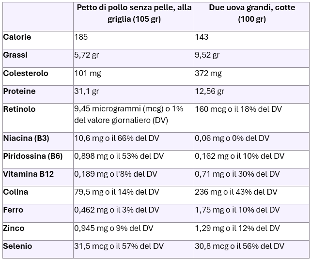 confronto nutrizionale
